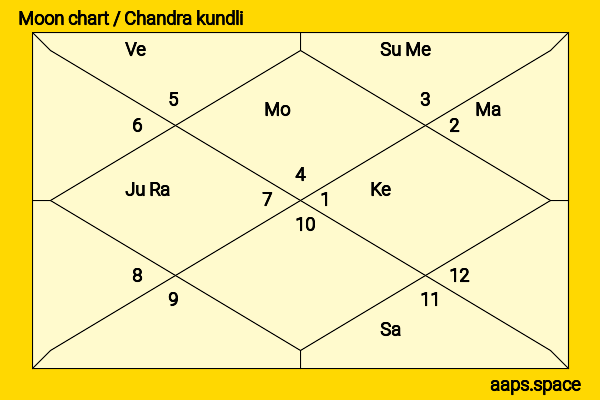 Chae Soo Bin chandra kundli or moon chart